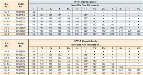 wood screw shear strength chart